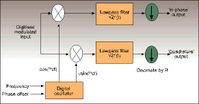 Figure 1. Digital downconverter